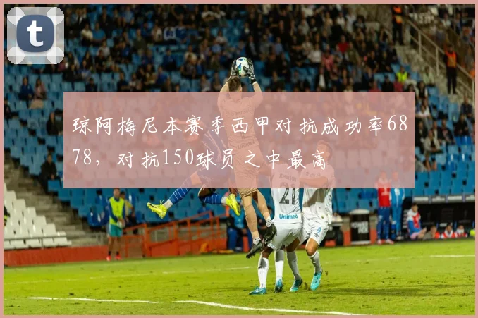 琼阿梅尼本赛季西甲对抗成功率6878，对抗150球员之中最高